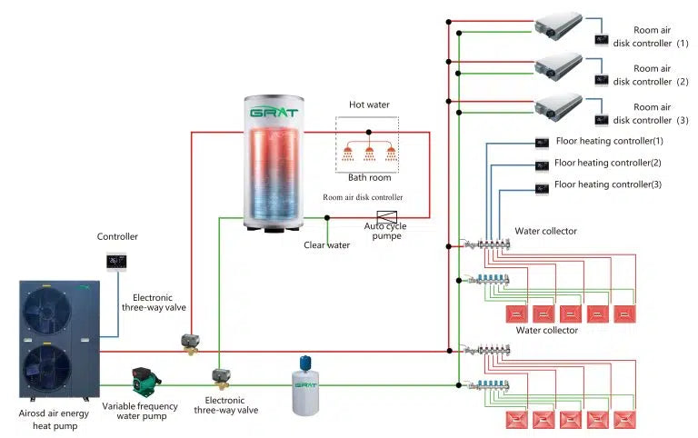 Wärmepumpe / 3 in 1 Wärmepumpe