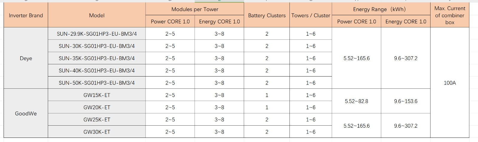 Enershare Energy-CORE 1.0 HV Solarspeicher Akku Hochvolt Speicher Solar 5,52kwh - 26,4kwh Batteriespeicher BYD, Deye, Sungrow, Solis, Goodwe, Hoymiles / 0% Mwst