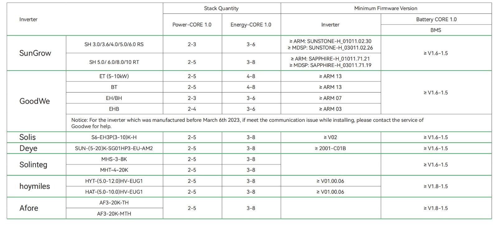 Enershare Energy-CORE 1.0 HV Solarspeicher Akku Hochvolt Speicher Solar 5,52kwh - 26,4kwh Batteriespeicher BYD, Deye, Sungrow, Solis, Goodwe, Hoymiles / 0% Mwst