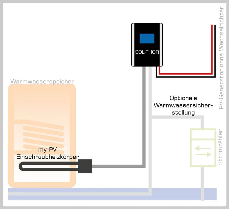 My-PV AC•THOR / Warmwasser und Heizung mit Solarstrom