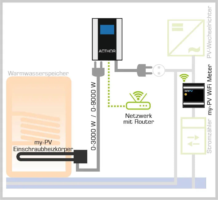 My-PV My-PV WiFi Meter / Wi-Fi Energy Meter incl. 3x clamps 75A / Warmwasser und Heizung mit Solarstrom