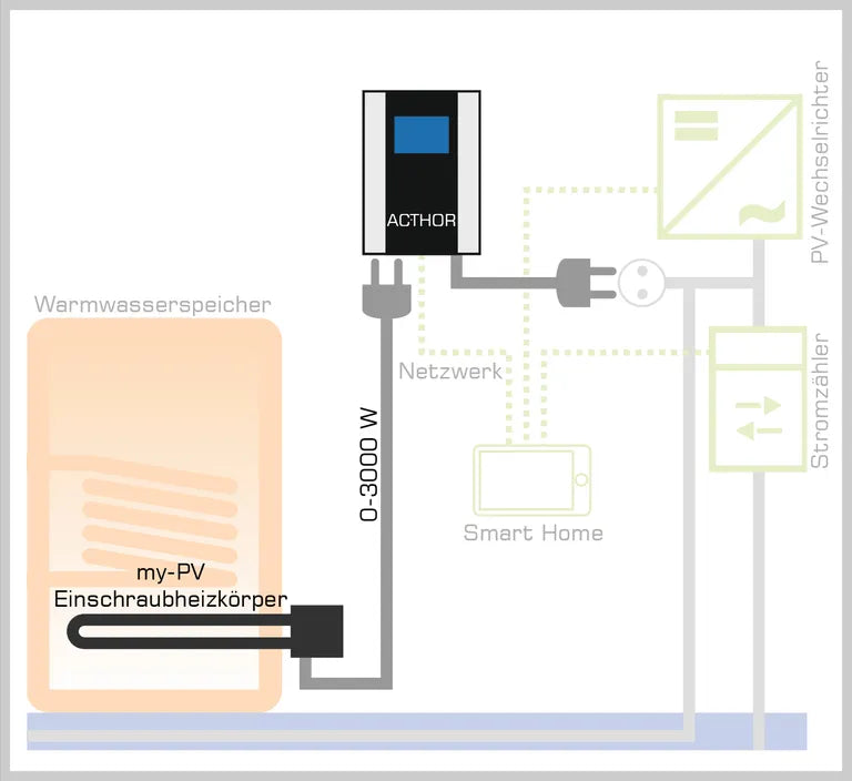My-PV AC•THOR / Warmwasser und Heizung mit Solarstrom